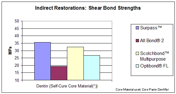 Indirect Restorations