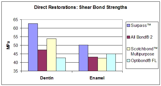 Direct Restorations